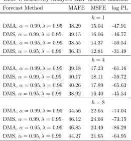 Table 4. Sensitivity Analysis: GDP de‡ator in‡ation