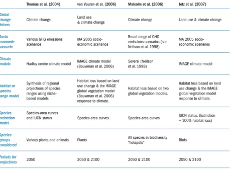 TABLE 1  Characteristics of models of extinction risks for terrestrial species presented in Figure 2.