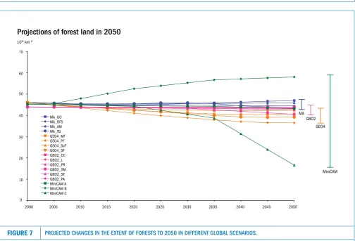 FIGURE 7PROJECTED CHANGES IN THE EXTENT OF FORESTS TO 2050 IN DIFFERENT GLOBAL SCENARIOS.