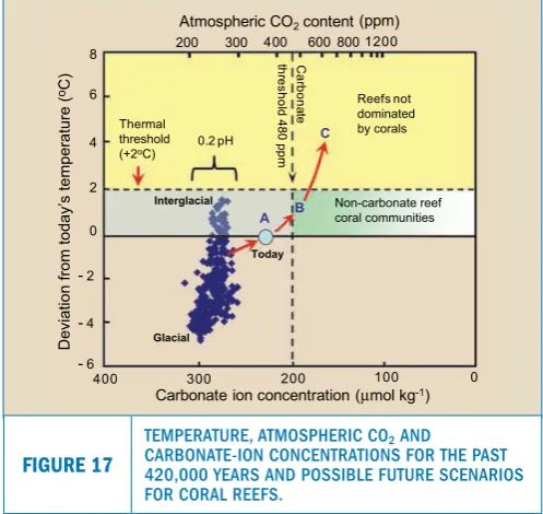 FIGURE 17CARBONATE-ION CONCENTRATIONS FOR THE PAST 420,000 YEARS AND POSSIBLE FUTURE SCENARIOS FOR CORAL REEFS