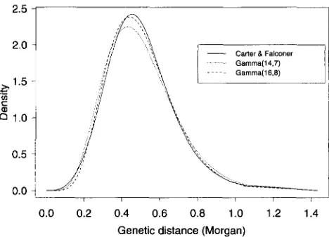 FIGURE 2.-Comparison the  Carter ties: (-Mcl.) between the interevent density of the  stationary  renewal  process  corresponding to and Falconer map function and two gamma densi- gamma( 14,7)  and  gamma(16,8)