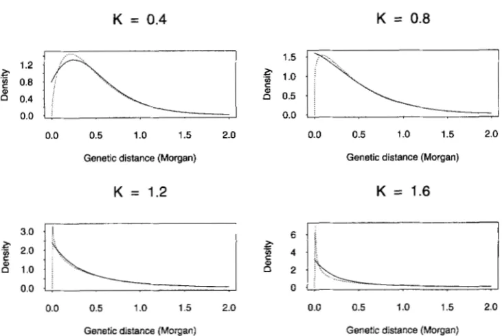 FIGURE 3.-Comparison  between  the  interevent to 1.2, density ( - M i ,  solid  curve)  of  the  stationary renewal process  corresponding the  Felsenstein  map  function and the gamma  density (dotted curve) having  the same mean and variance for K = 0.4