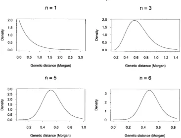 FIGURE 4.-The  interevent  density  of  the  stationary  renewal  process  corresponding 1 - to the map function M that satisfies M' = (2M)"for n = 1, 3, 5, 6