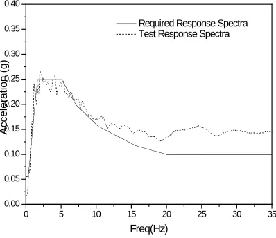 Fig. 3 Acceleration response Spectra (5 % damping)  