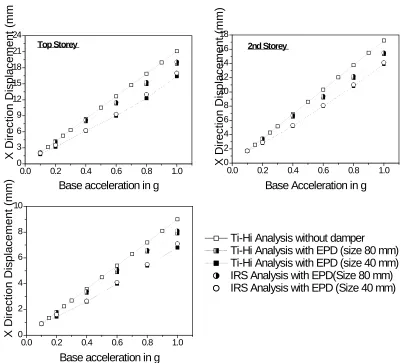 Fig. 12 Comparison of response of structure using IRS technique and time history analysis 