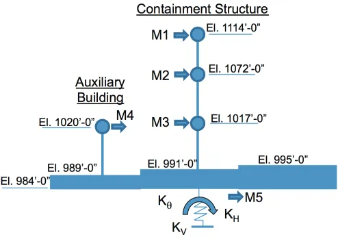 Figure 1. Dynamic Model of the NPP Structures  