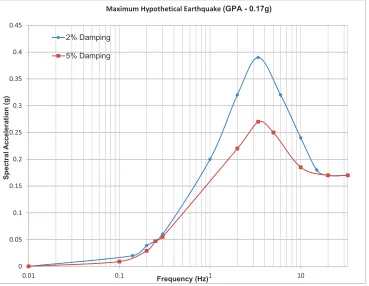 Figure 2 – Horizontal Ground Response Spectra for the NPP Structures  