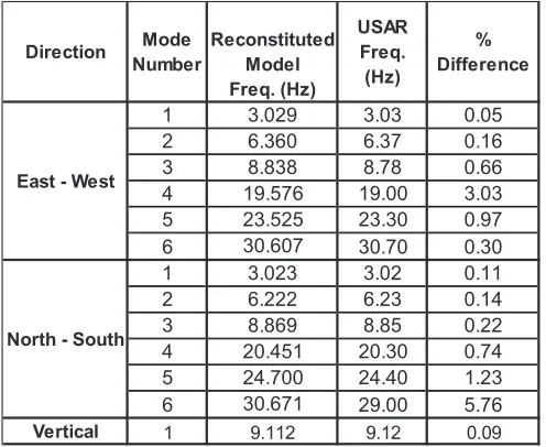 Figure 3 – GT-STRUDL Stick Model of the NPP Structures with model degree-of-freedoms  