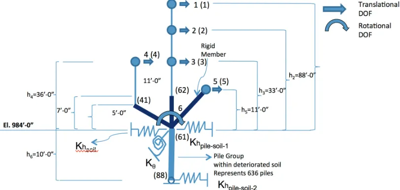Figure 5 – Modified GT-STRUDL Stick Model of the NPP Structures with degree-of-freedoms (DOF)  (GT-STRUDL model node numbers are depicted in parenthesis.) 