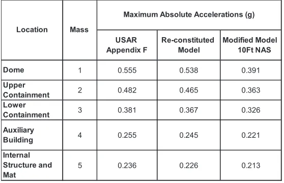Table 2 – Seismic Response Comparison (RSA – North-South Direction) 