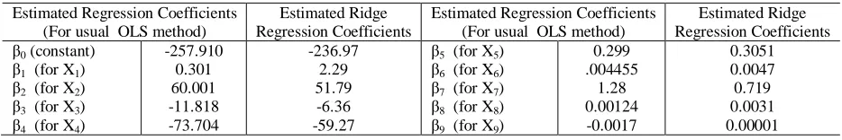 Table 4: Multicollinearity Diagnostic Table by Eigenvalues, Condition Index and Condition Number 