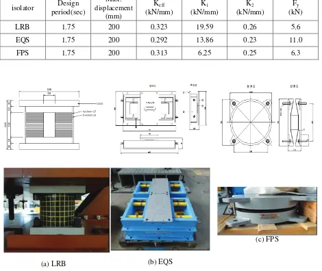 Table 1. Specification of isolators 