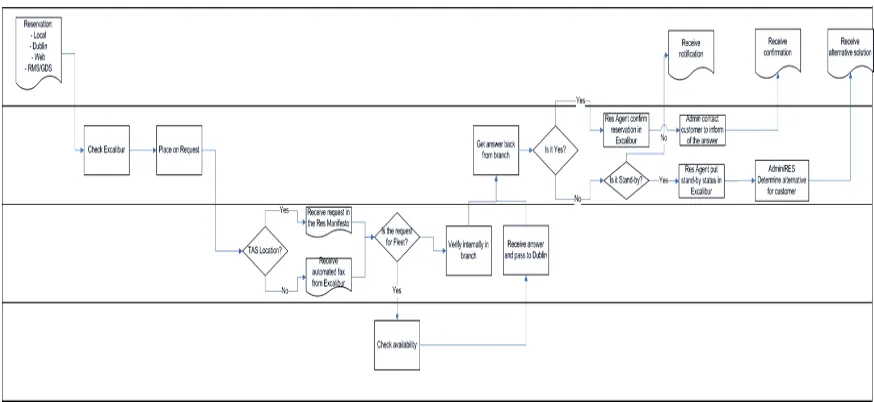 Figure 2: Detailed Process Map 