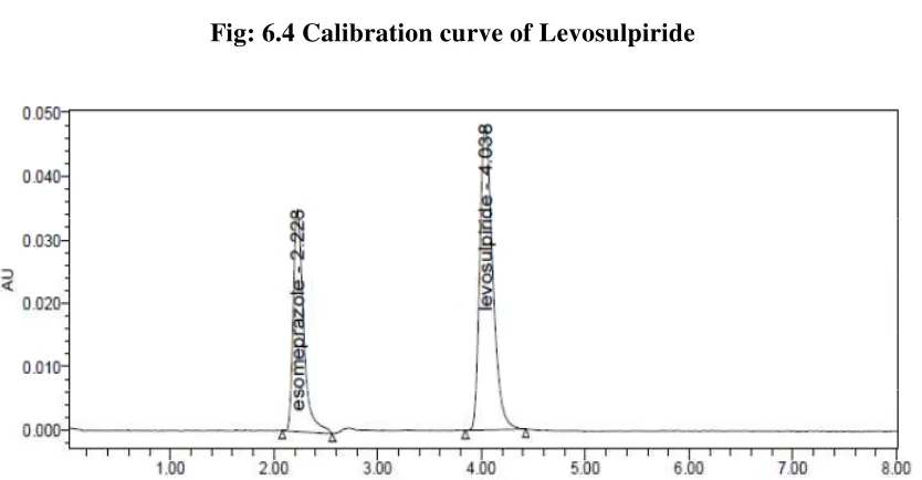 Fig: 6.3 Calibration curve of Esomeprazole 