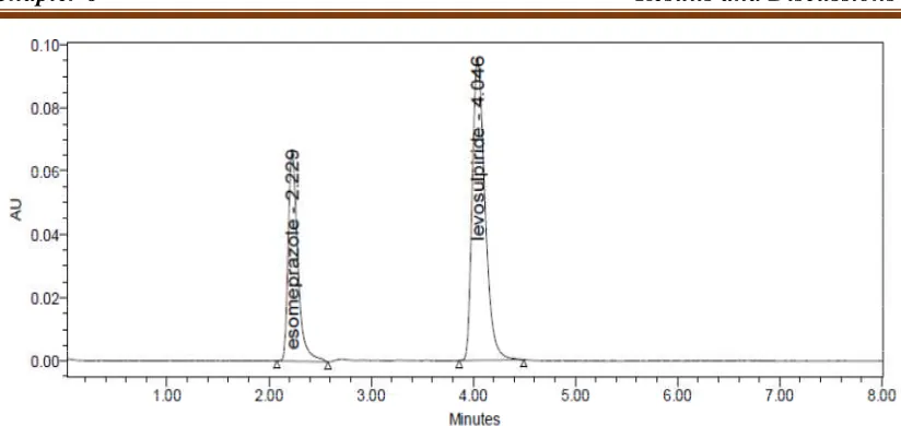 Fig: 6.8 Linearity 100% Chromatogram of Esomeprazole and Levosulpiride method. 