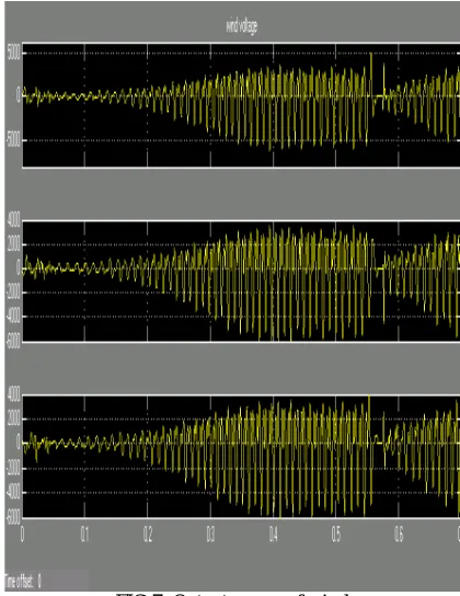 FIG 7: Output power of wind 