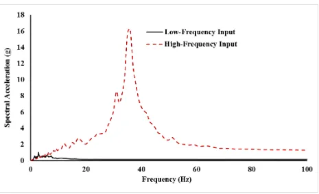 Fig. 14. Floor Response Spectra of Rigid Building (ω=35Hz) 