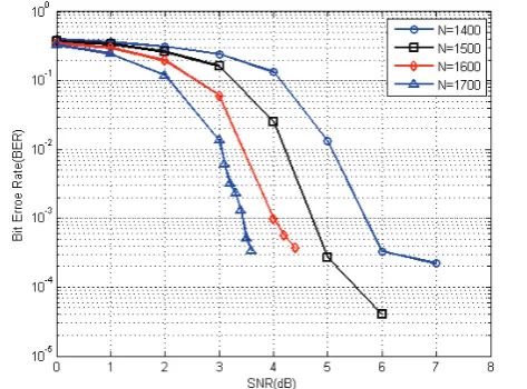 Figure 1. BER of LT Code with novel degree distribution versus SNR for transmission over AWGN channel 