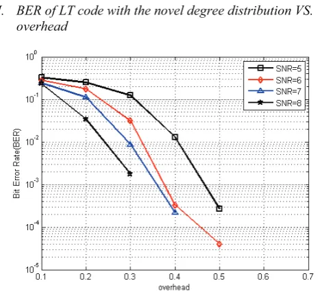 Figure 2. BER of LT Code with novel degree distribution versus overhead for transmission over AWGN channel 