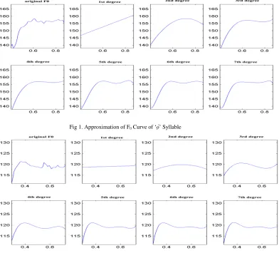 Fig 1. Approximation of F0 Curve of ‘ọ́’ Syllable 