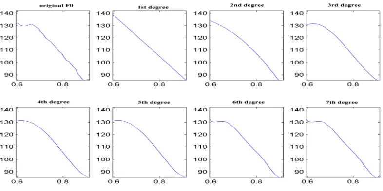 Fig 3: Approximation of F0 Curve of ‘ọ̀’ Syllable 