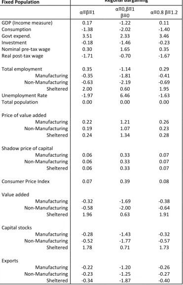 Table 3: Long-run % change in key economic variables following the imposition of the Scottish Variable Rate with population fixed 