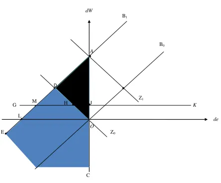 Figure 1. The real wage bargaining and zero net migration functions represented in 