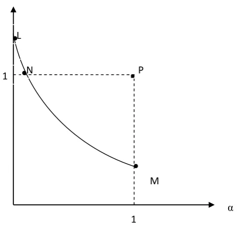 Figure 2. The zero employment change locus  