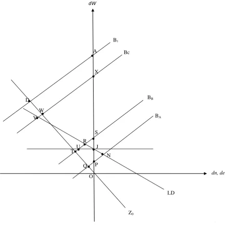 Figure 3. Comparison between the flow migration equilibra and the zero labour mobility equilibria 