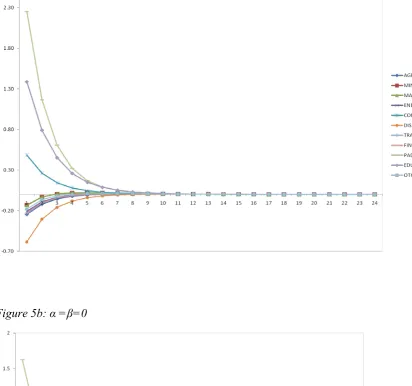 Figure 5b: α =β=0 