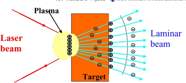 Figure 4. A simpliﬁed physical picture of ion beam generation by the TNSAmechanism showing the extreme laminarity of the beams
