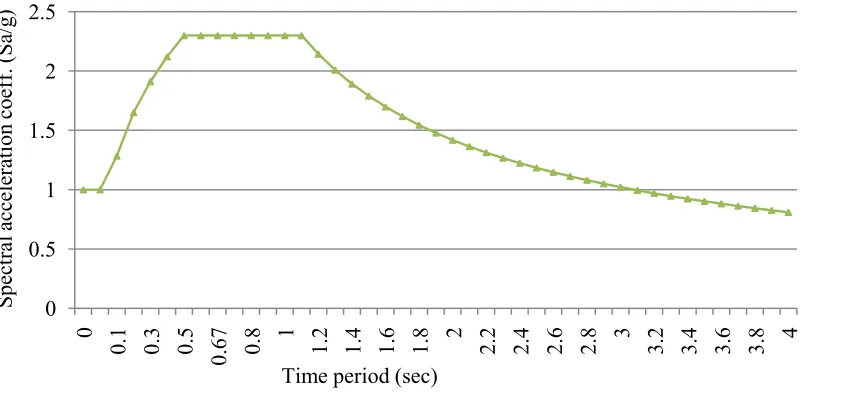 Figure 5. Normalized design response spectra for design intensity level 1, soil type-3 and 5% damping  