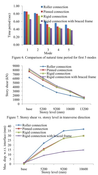 Figure 6. Comparison of natural time period for first 5 modes  