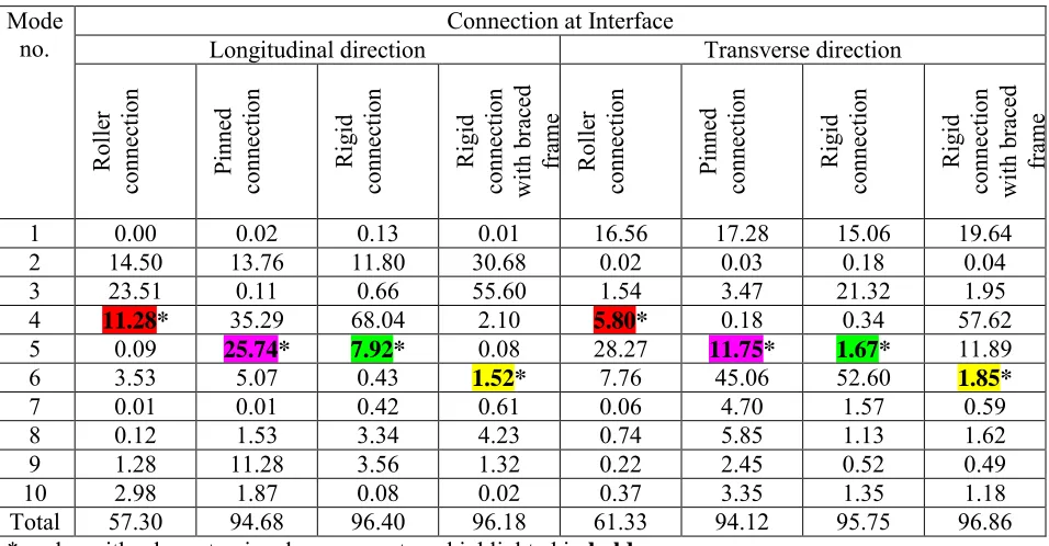 Table 1: Comparison of Mass participation (%) between different interface connections  