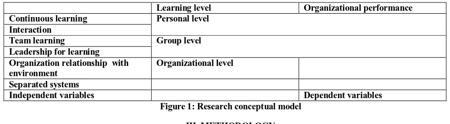 Figure 1: Research conceptual model 