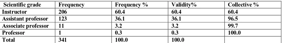 Table 2: individuals’ frequency distribution based on age 