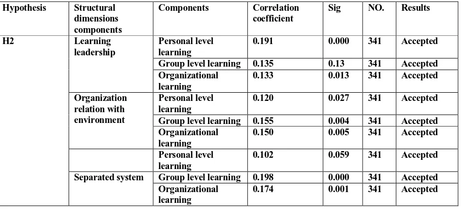 Table 6: results of hypnosis of positive and significant relationship between learning personal dimension and learning levels 