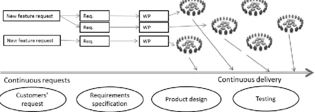 Figure 2 Software development and continuous delivery 