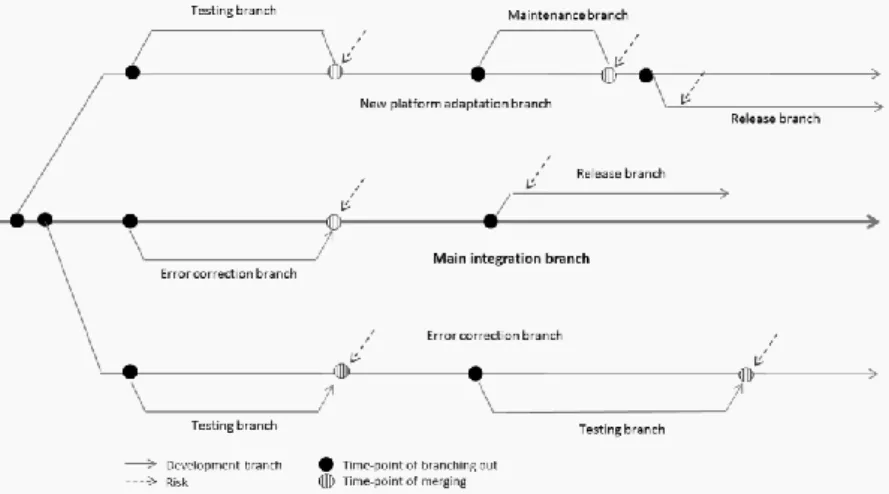 Figure 5 Risks in code development branches 