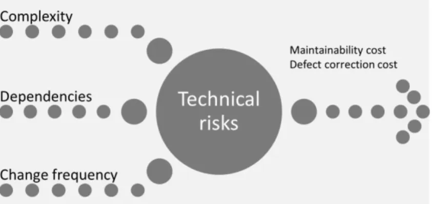 Figure 6 Triggers of technical risk and outcomes 