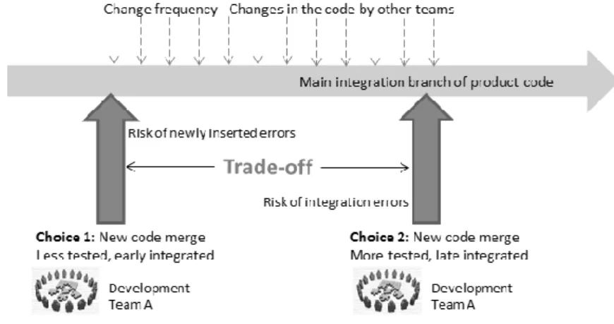 Figure  7  shows  that  when  code  integration  is  late,  changes  to  the  overall code are introduced by other teams (dashed arrows)