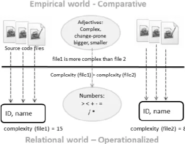 Figure 8 Mapping software properties from empirical world to relational world 
