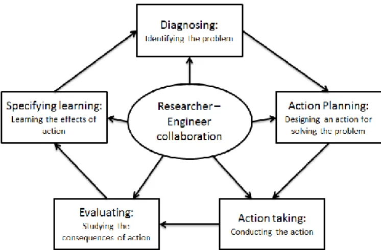 Figure  11  presents  the  general  phases  of  action  research.  The  research  cycle  starts  with  diagnosing  the  problem