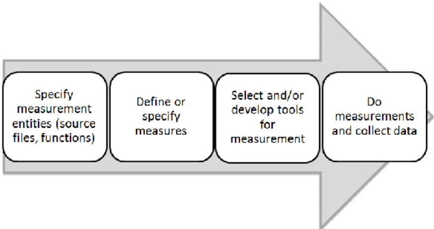 Figure 13 An overview of data collection procedure 
