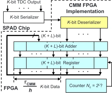 Fig. 6 FPGA implementation of CMM.