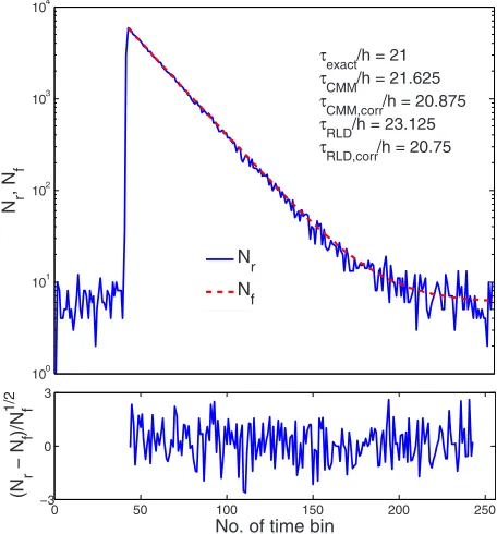 Fig. 8 Decay and ﬁtted curves obtained by the model and CMM usingVerilog.