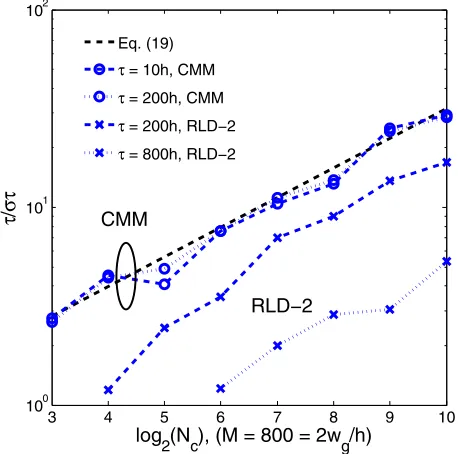 Fig. 10 Inverse precision curves versus total count of 800-bin CMMand 2-gate RLD for different lifetimes.
