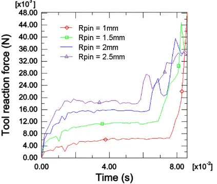 Figure 5 Plots of tool reaction force against time in plunge stage, tool =2º, for Rpin= 1, 1.5, 2 and 2.5 mm