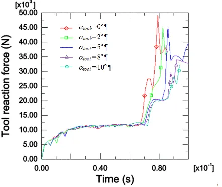 Figure 10 Plots of tool reaction force against time in plunge stage, Rpin= 1.5, for 