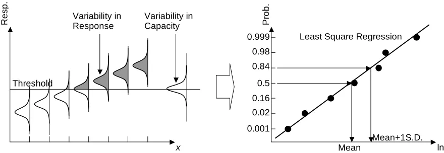 Figure 1. Procedure to evaluate single-valued fragility characteristics based on Monte-Carlo simulation 